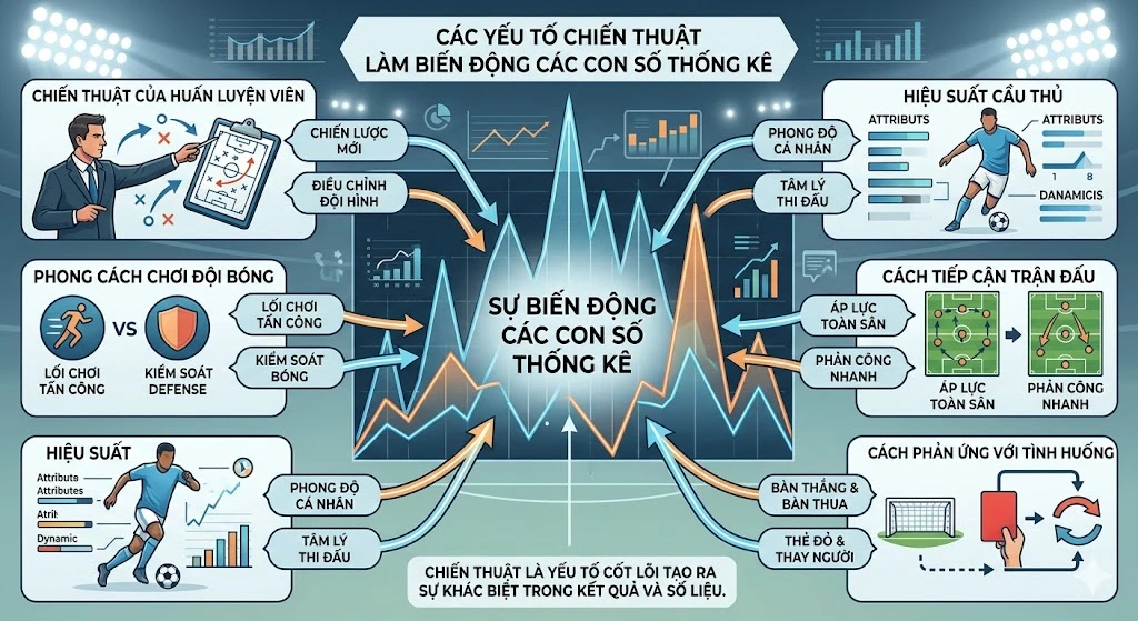 Các Yếu Tố Chiến Thuật Làm Biến Động Các Con Số Thống Kê